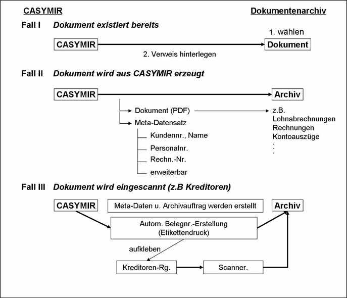 archivschema